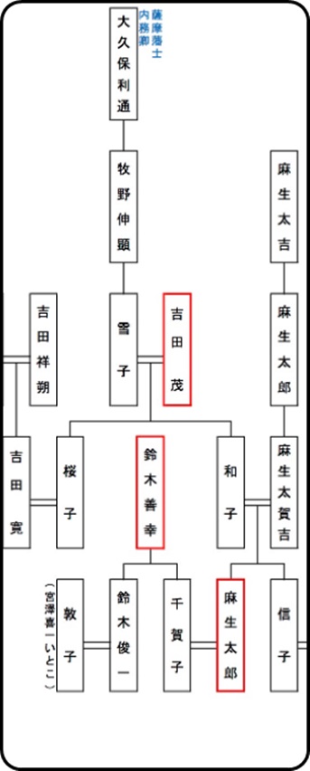 一族で首相を務めた人